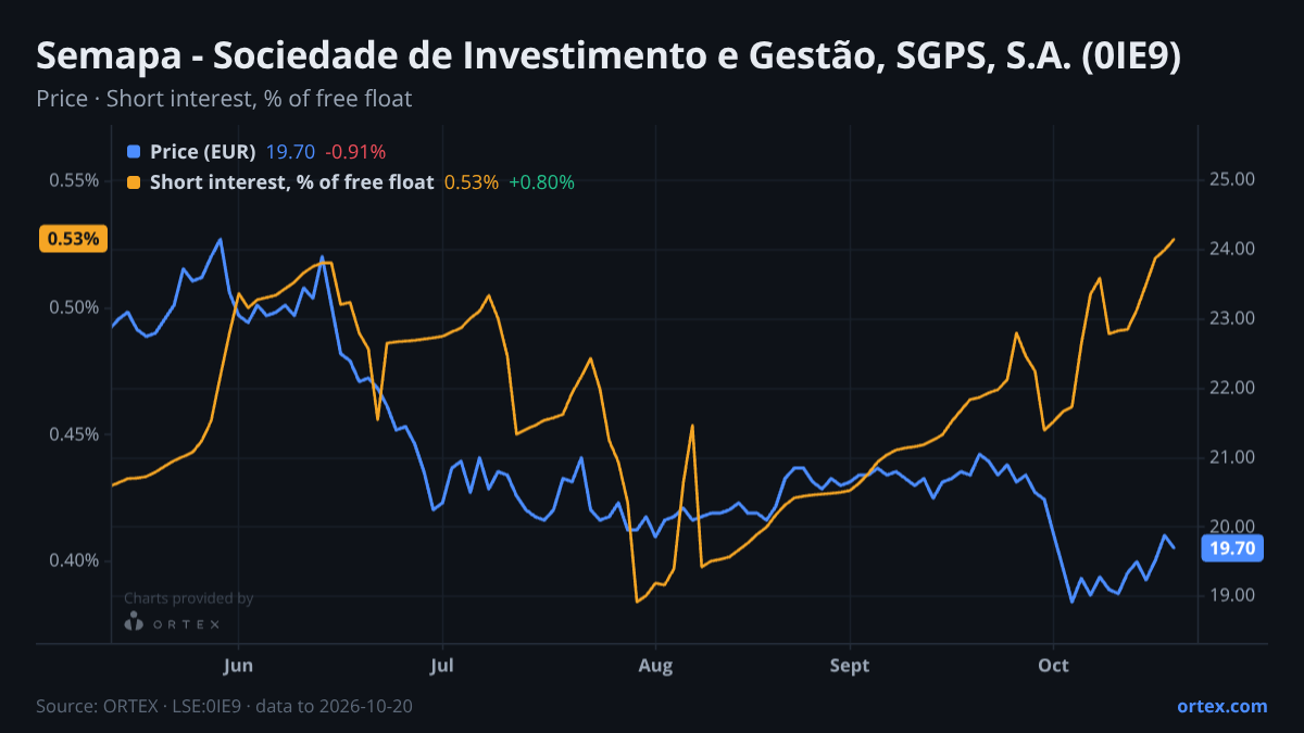 ORTEX chart of Semapa - Sociedade de Investimento e Gestão, SGPS, S.A. (0IE9) share price and short interest (% of free float), six months to October 20, 2026