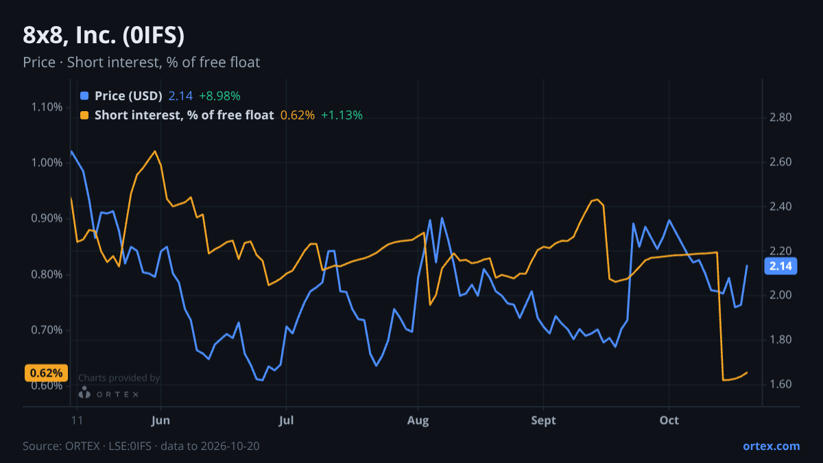 ORTEX chart of 8x8, Inc. (0IFS) share price and short interest (% of free float), six months to October 20, 2026