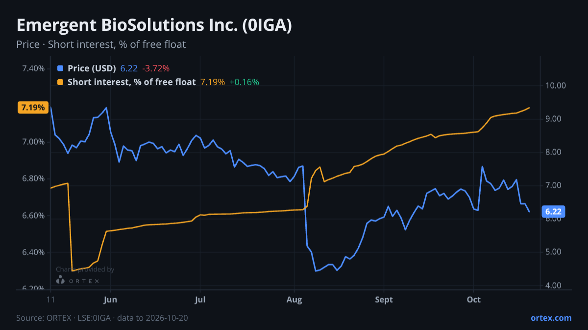 ORTEX chart of Emergent BioSolutions Inc. (0IGA) share price and short interest (% of free float), six months to October 20, 2026