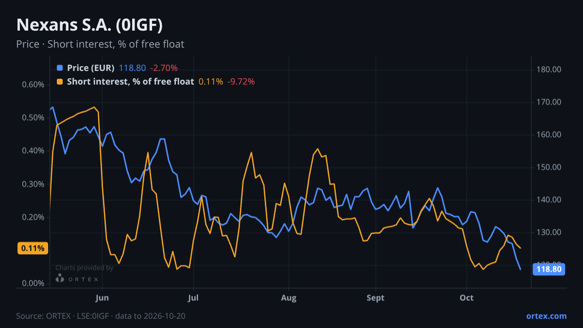 ORTEX chart of Nexans S.A. (0IGF) share price and short interest (% of free float), six months to October 20, 2026