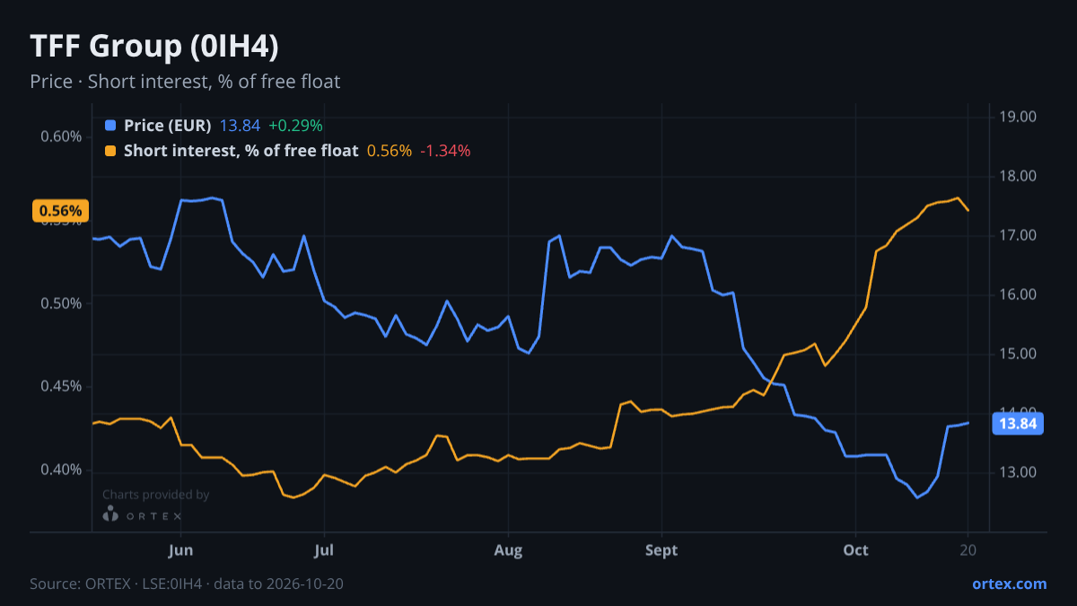 ORTEX chart of TFF Group (0IH4) share price and short interest (% of free float), six months to October 20, 2026