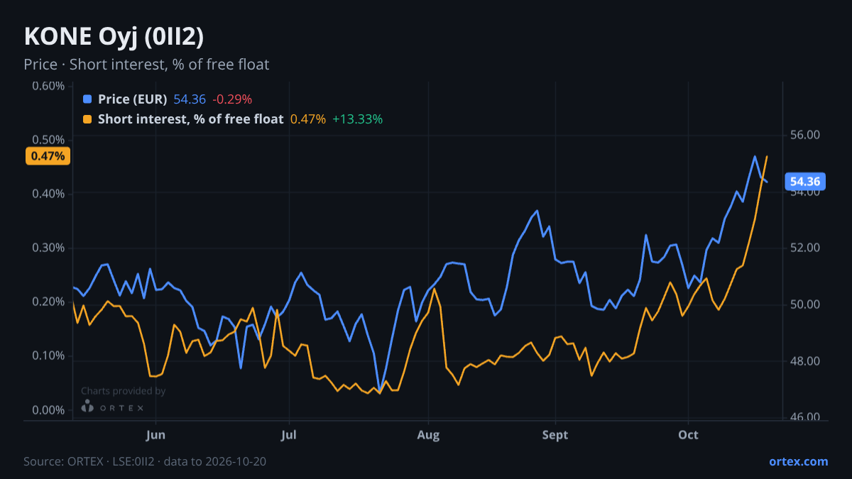 ORTEX chart of KONE Oyj (0II2) share price and short interest (% of free float), six months to October 20, 2026