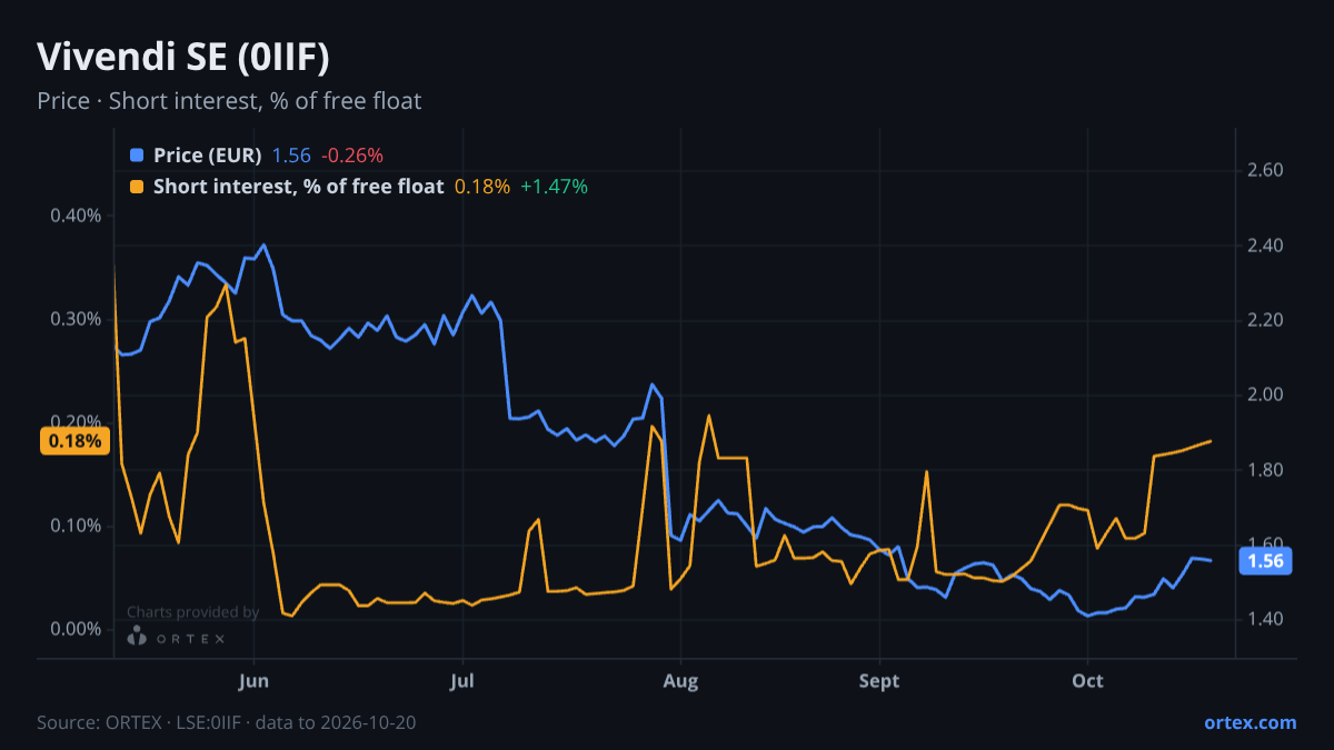ORTEX chart of Vivendi SE (0IIF) share price and short interest (% of free float), six months to October 20, 2026