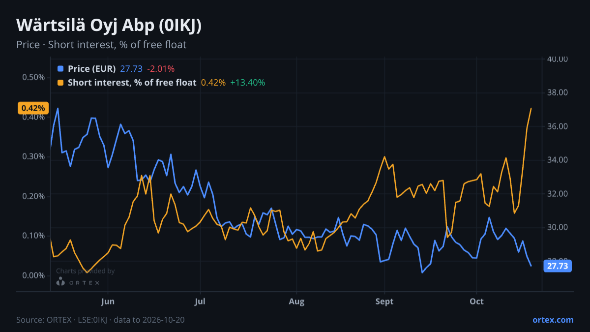 ORTEX chart of Wärtsilä Oyj Abp (0IKJ) share price and short interest (% of free float), six months to October 20, 2026