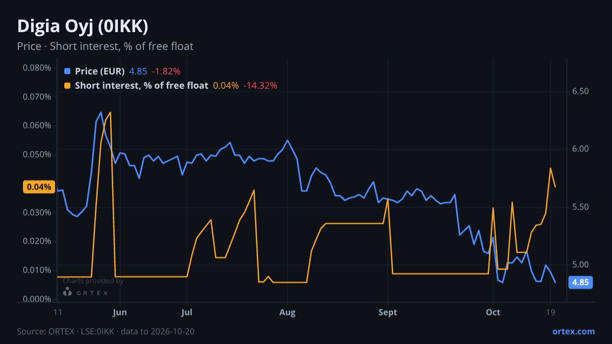 ORTEX chart of Digia Oyj (0IKK) share price and short interest (% of free float), six months to October 20, 2026