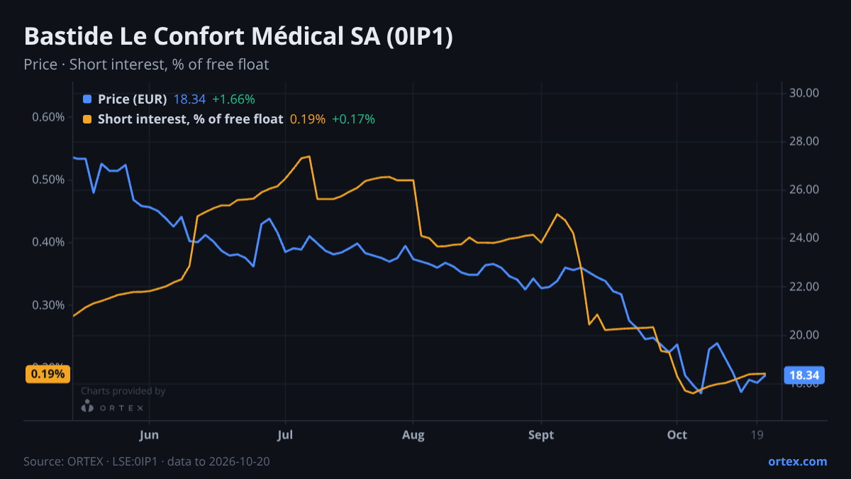 ORTEX chart of Bastide Le Confort Médical SA (0IP1) share price and short interest (% of free float), six months to October 20, 2026