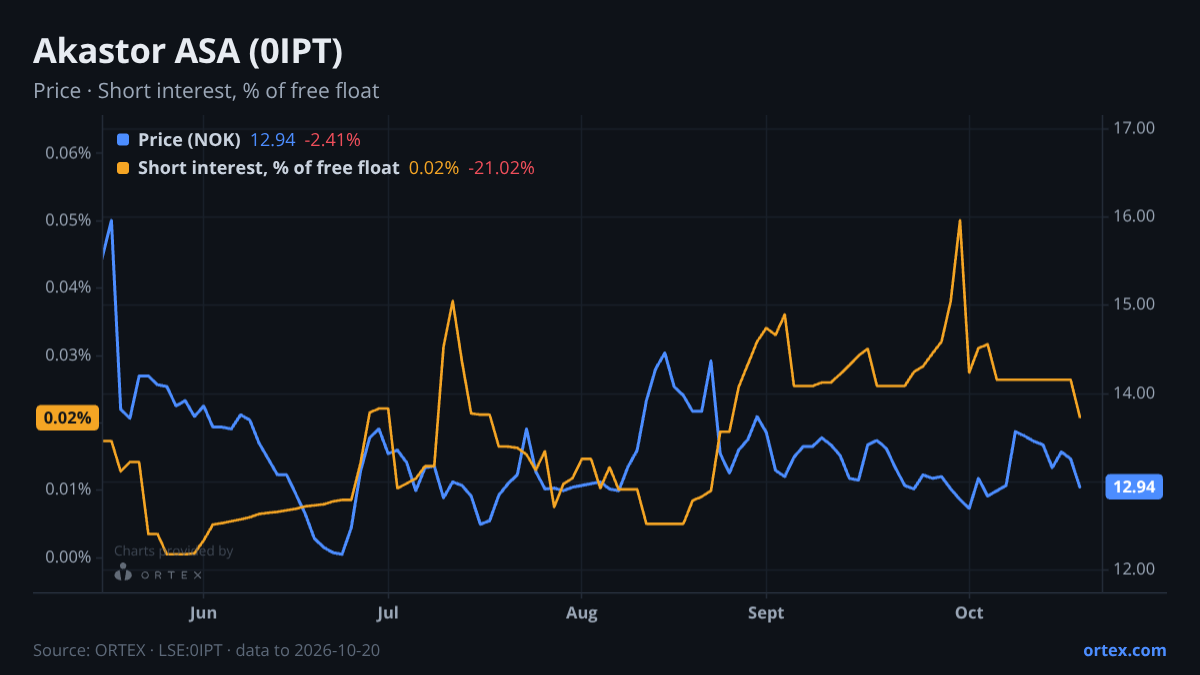 ORTEX chart of Akastor ASA (0IPT) share price and short interest (% of free float), six months to October 20, 2026