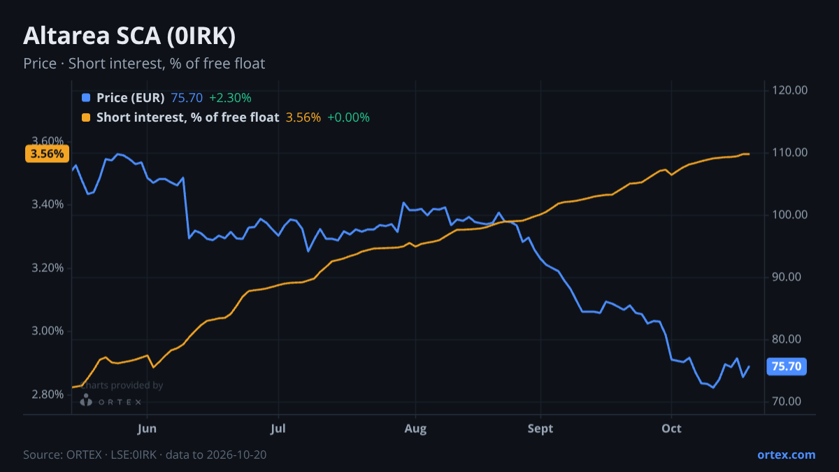 ORTEX chart of Altarea SCA (0IRK) share price and short interest (% of free float), six months to October 20, 2026