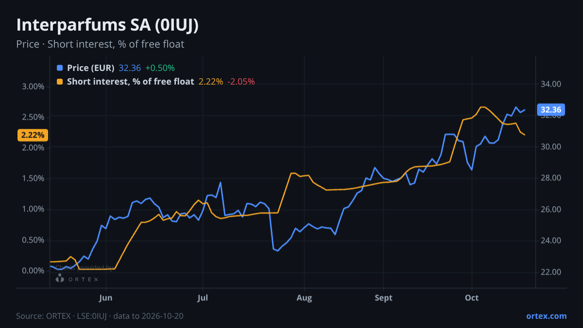ORTEX chart of Interparfums SA (0IUJ) share price and short interest (% of free float), six months to October 20, 2026