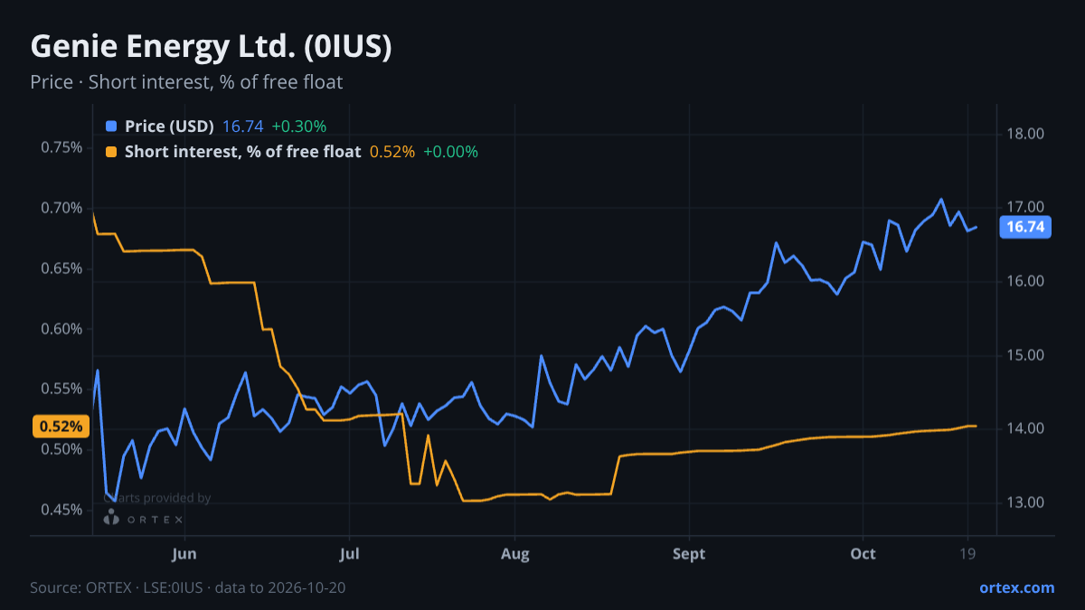 ORTEX chart of Genie Energy Ltd. (0IUS) share price and short interest (% of free float), six months to October 20, 2026