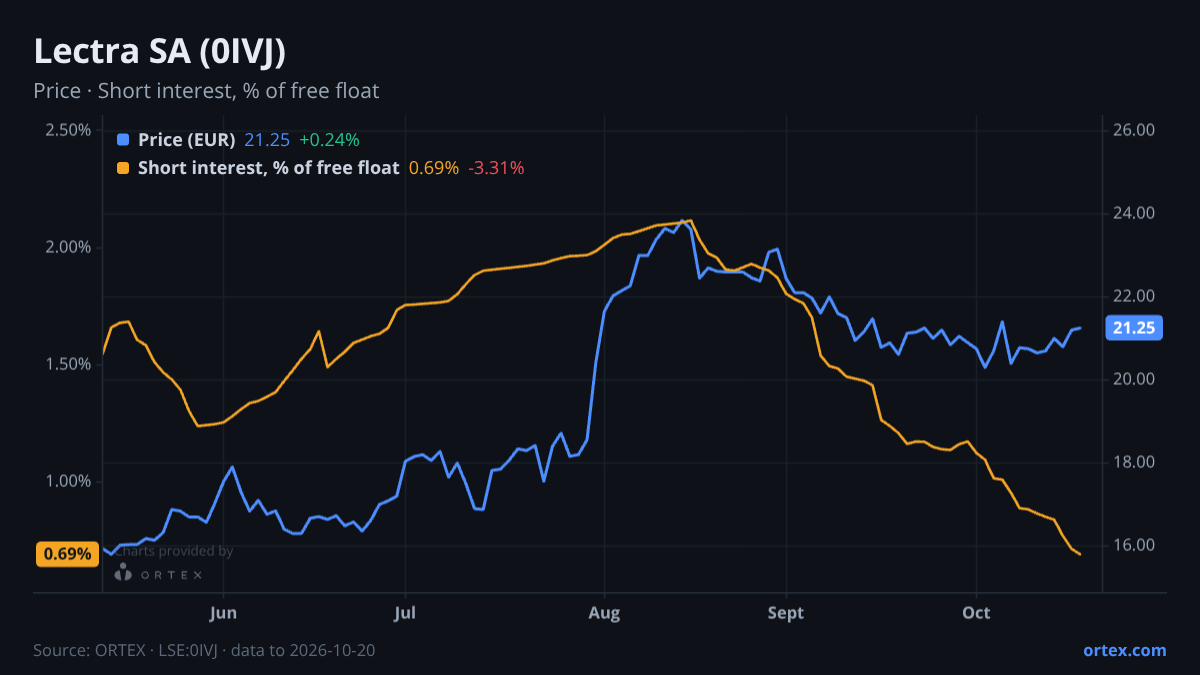 ORTEX chart of Lectra SA (0IVJ) share price and short interest (% of free float), six months to October 20, 2026