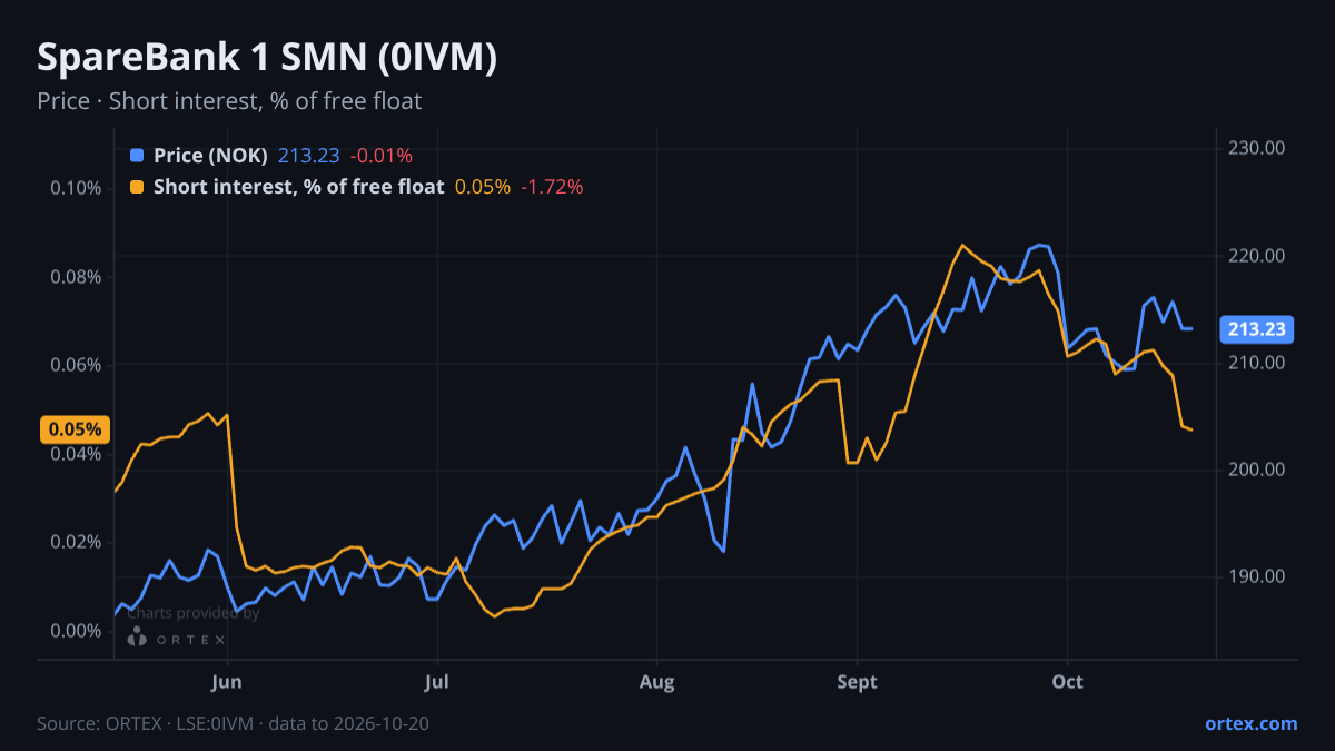 ORTEX chart of SpareBank 1 SMN (0IVM) share price and short interest (% of free float), six months to October 20, 2026