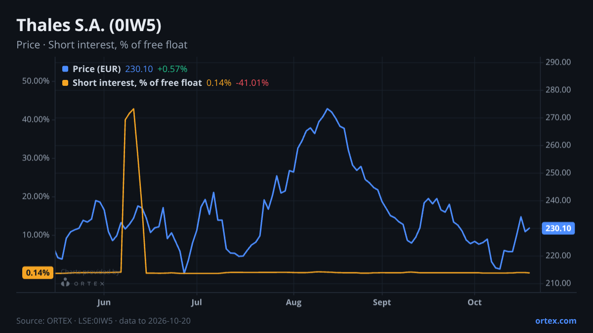 ORTEX chart of Thales S.A. (0IW5) share price and short interest (% of free float), six months to October 20, 2026
