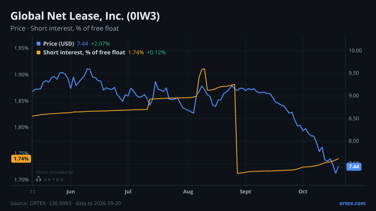 ORTEX chart of Global Net Lease, Inc. (0IW3) share price and short interest (% of free float), six months to October 20, 2026