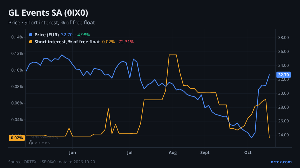 ORTEX chart of GL Events SA (0IX0) share price and short interest (% of free float), six months to October 20, 2026