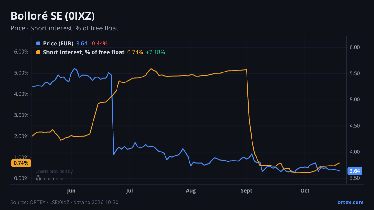 ORTEX chart of Bolloré SE (0IXZ) share price and short interest (% of free float), six months to October 20, 2026