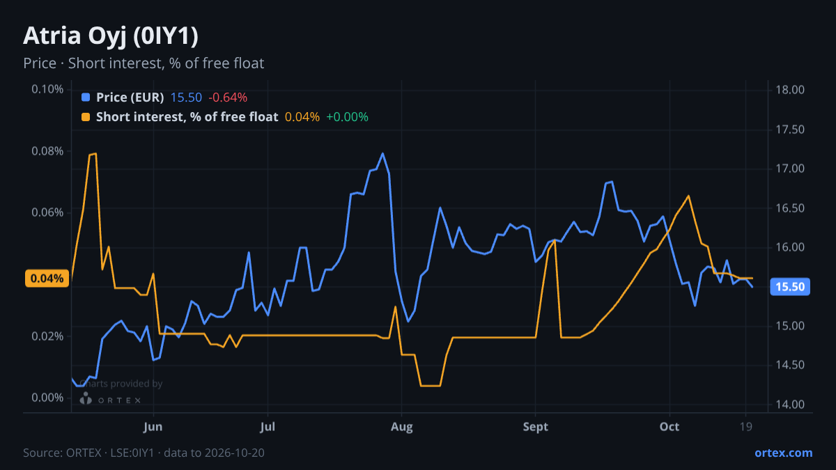 ORTEX chart of Atria Oyj (0IY1) share price and short interest (% of free float), six months to October 20, 2026