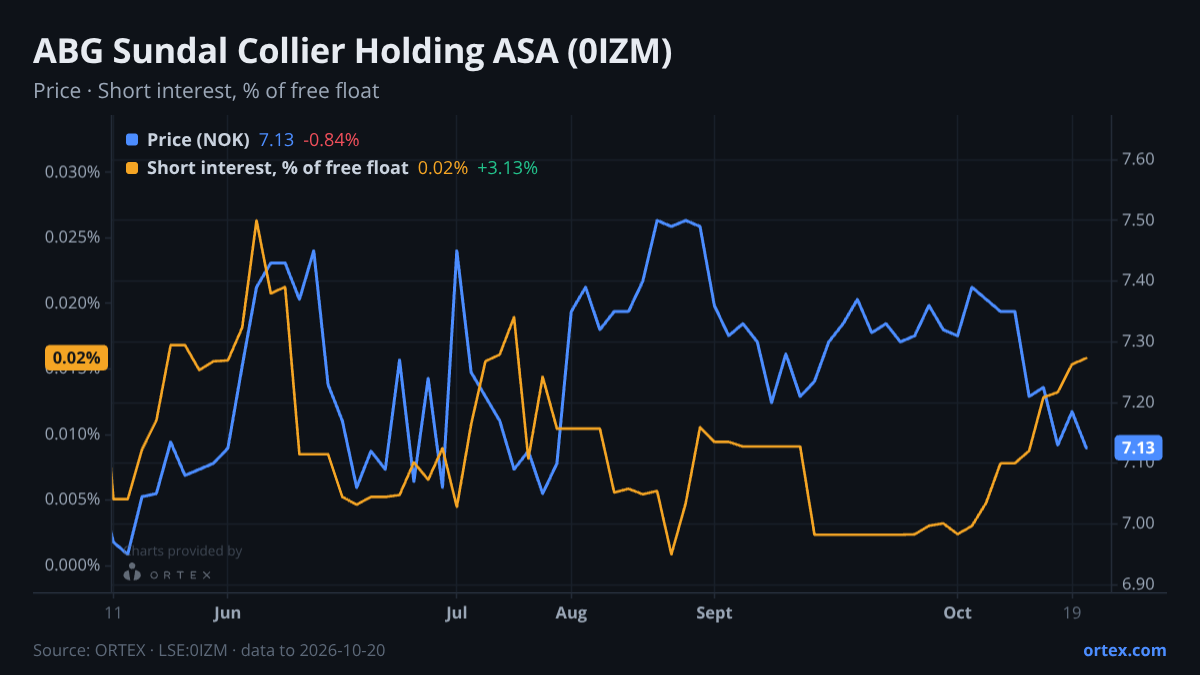 ORTEX chart of ABG Sundal Collier Holding ASA (0IZM) share price and short interest (% of free float), six months to October 20, 2026