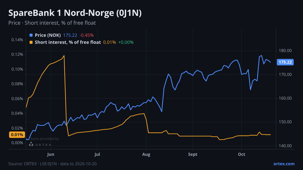 ORTEX chart of SpareBank 1 Nord-Norge (0J1N) share price and short interest (% of free float), six months to October 20, 2026