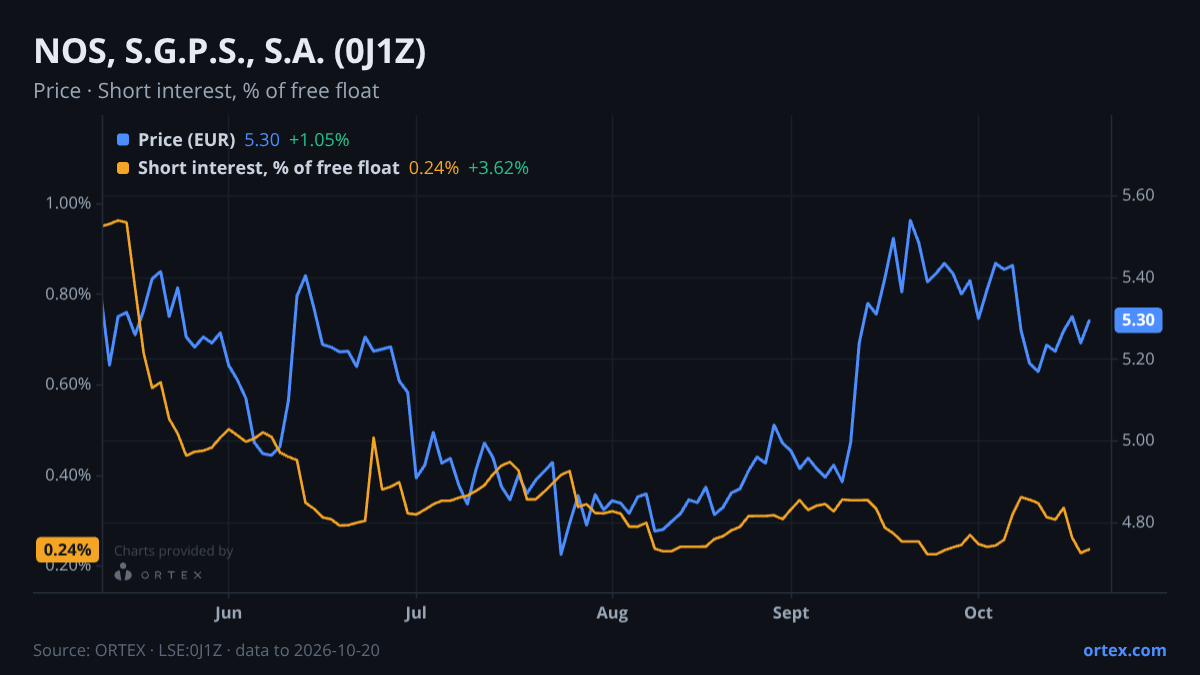 ORTEX chart of NOS, S.G.P.S., S.A. (0J1Z) share price and short interest (% of free float), six months to October 20, 2026