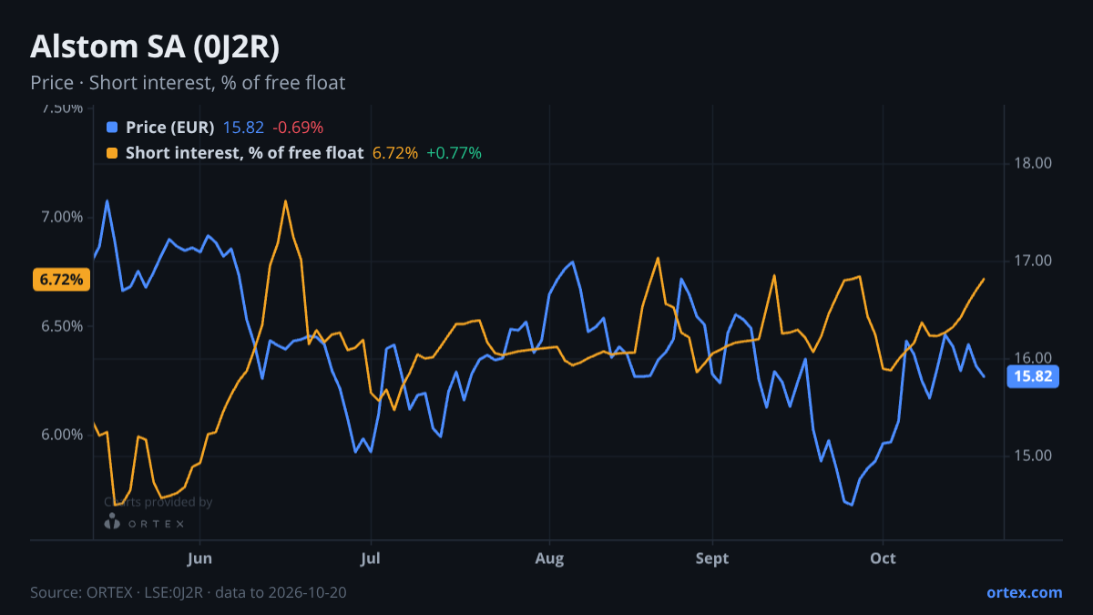 ORTEX chart of Alstom SA (0J2R) share price and short interest (% of free float), six months to October 20, 2026