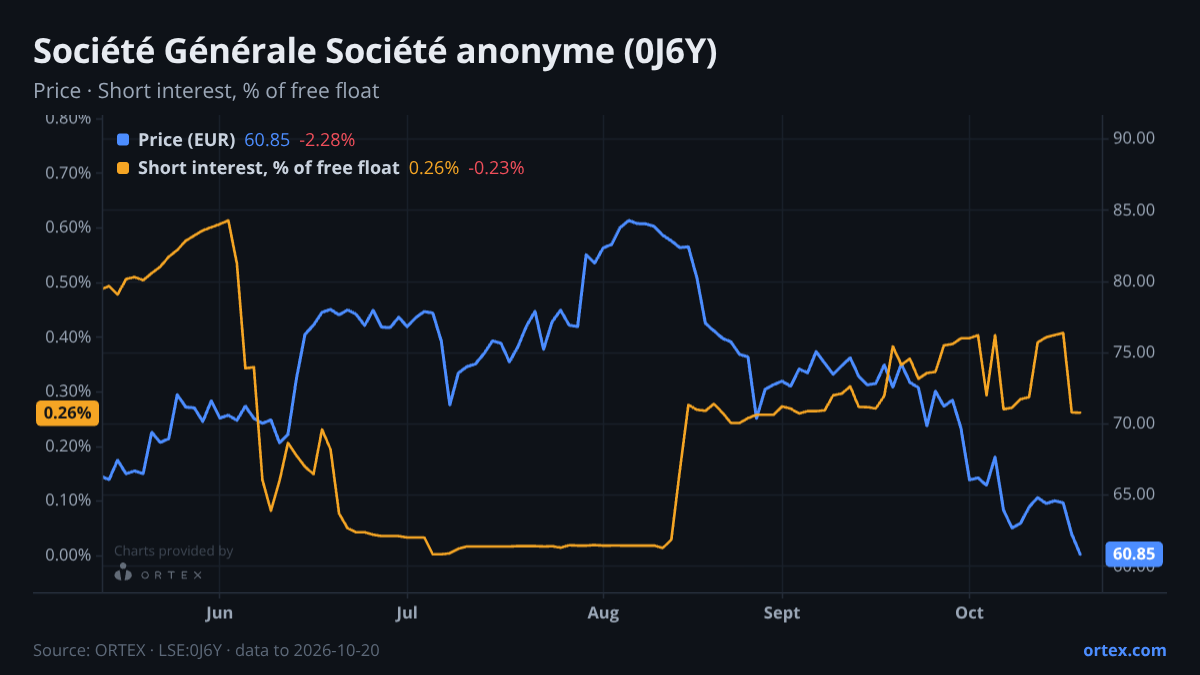 ORTEX chart of Société Générale Société anonyme (0J6Y) share price and short interest (% of free float), six months to October 20, 2026
