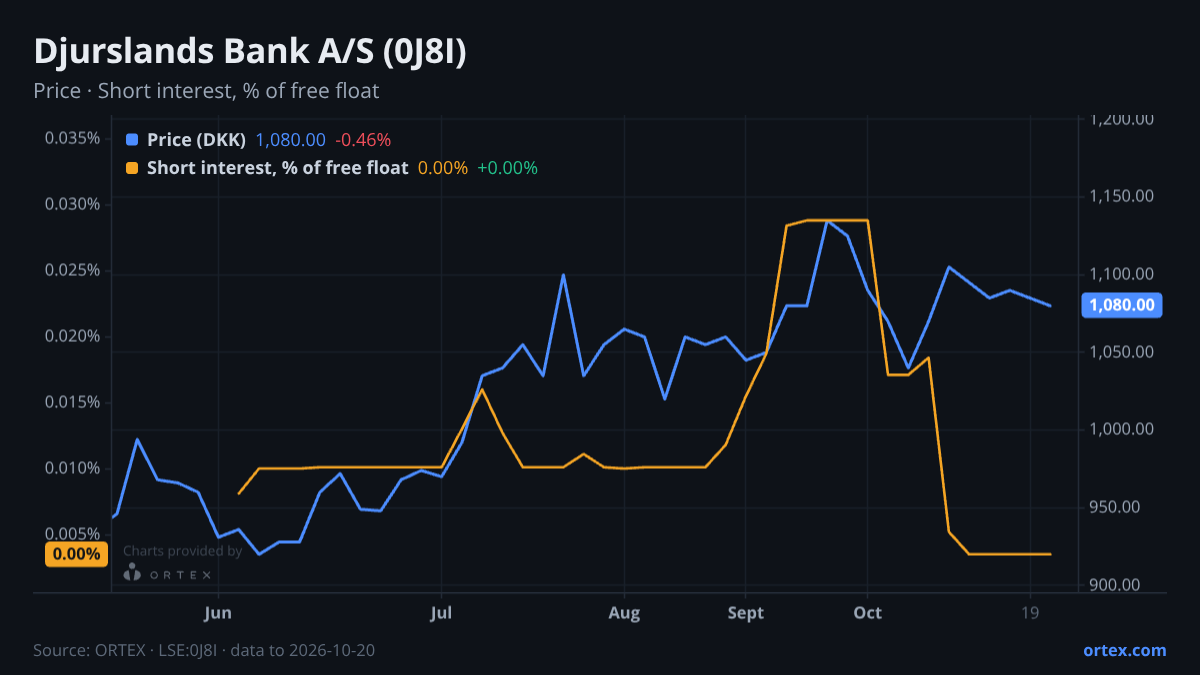 ORTEX chart of Djurslands Bank A/S (0J8I) share price and short interest (% of free float), six months to October 20, 2026