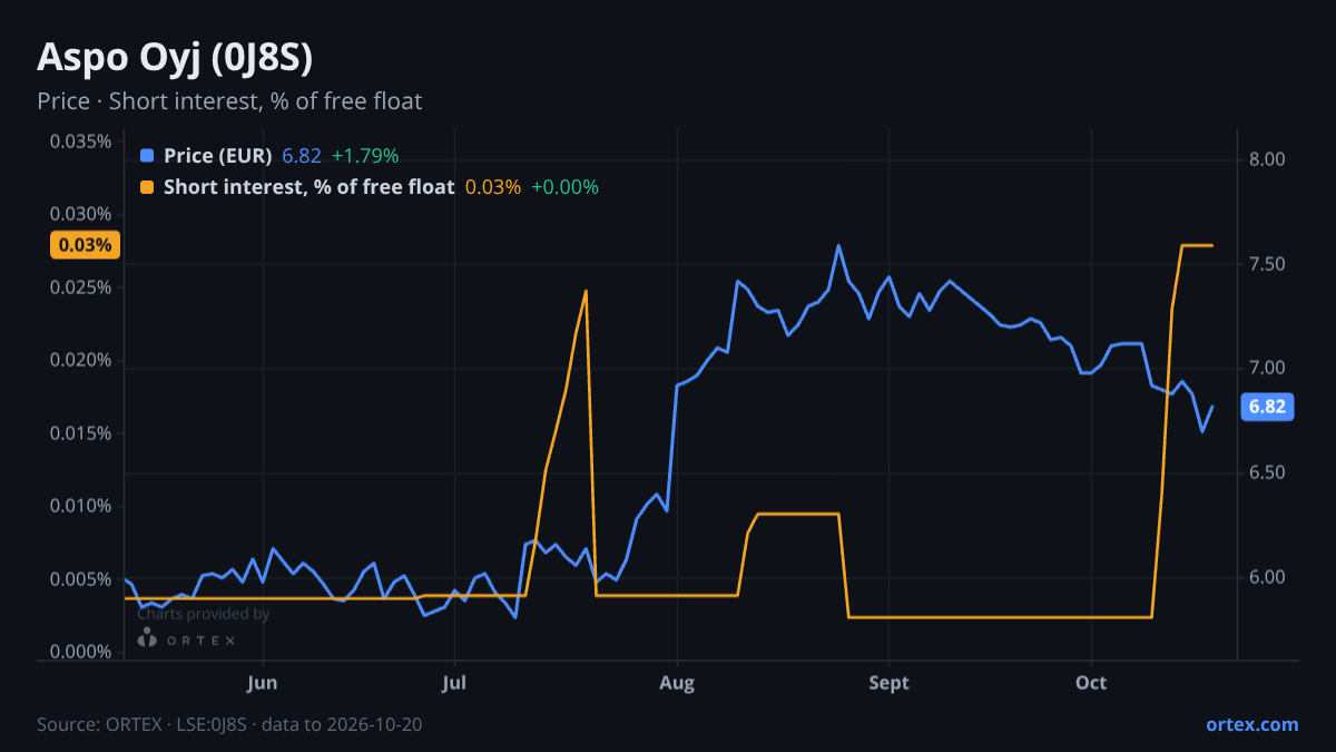 ORTEX chart of Aspo Oyj (0J8S) share price and short interest (% of free float), six months to October 20, 2026