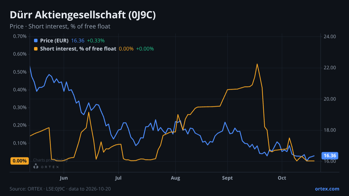 ORTEX chart of Dürr Aktiengesellschaft (0J9C) share price and short interest (% of free float), six months to October 20, 2026