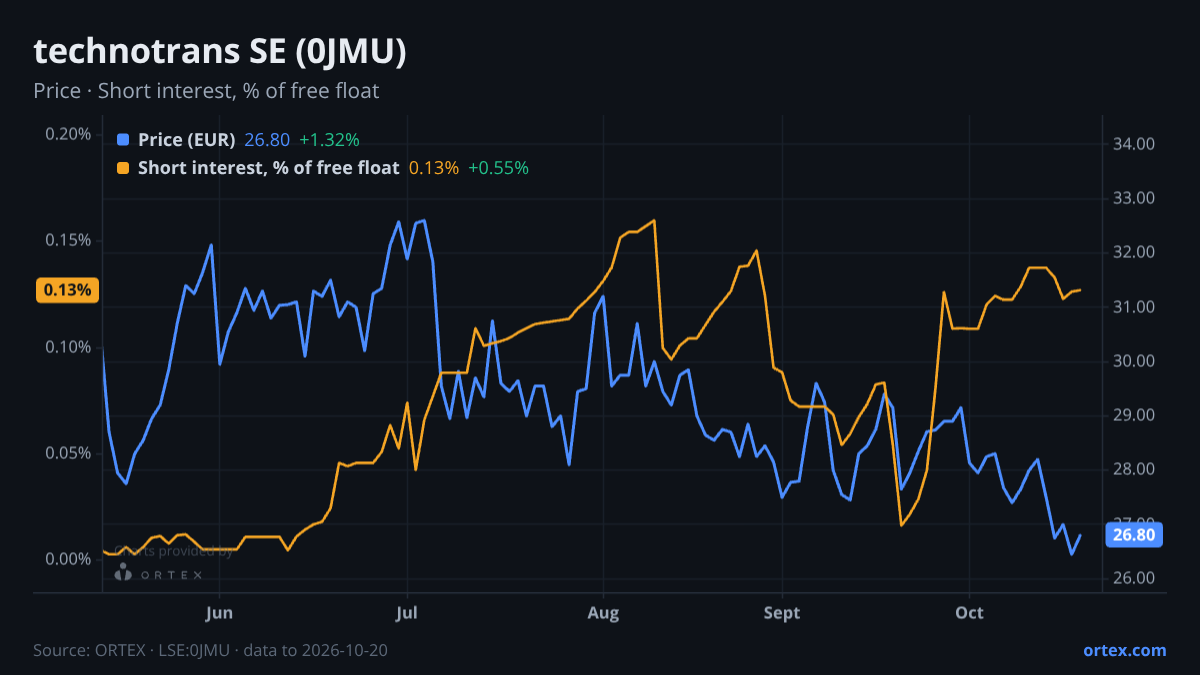 ORTEX chart of technotrans SE (0JMU) share price and short interest (% of free float), six months to October 20, 2026