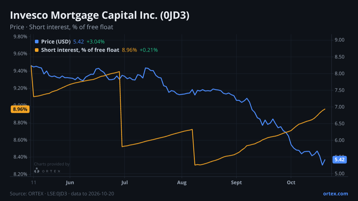 ORTEX chart of Invesco Mortgage Capital Inc. (0JD3) share price and short interest (% of free float), six months to October 20, 2026