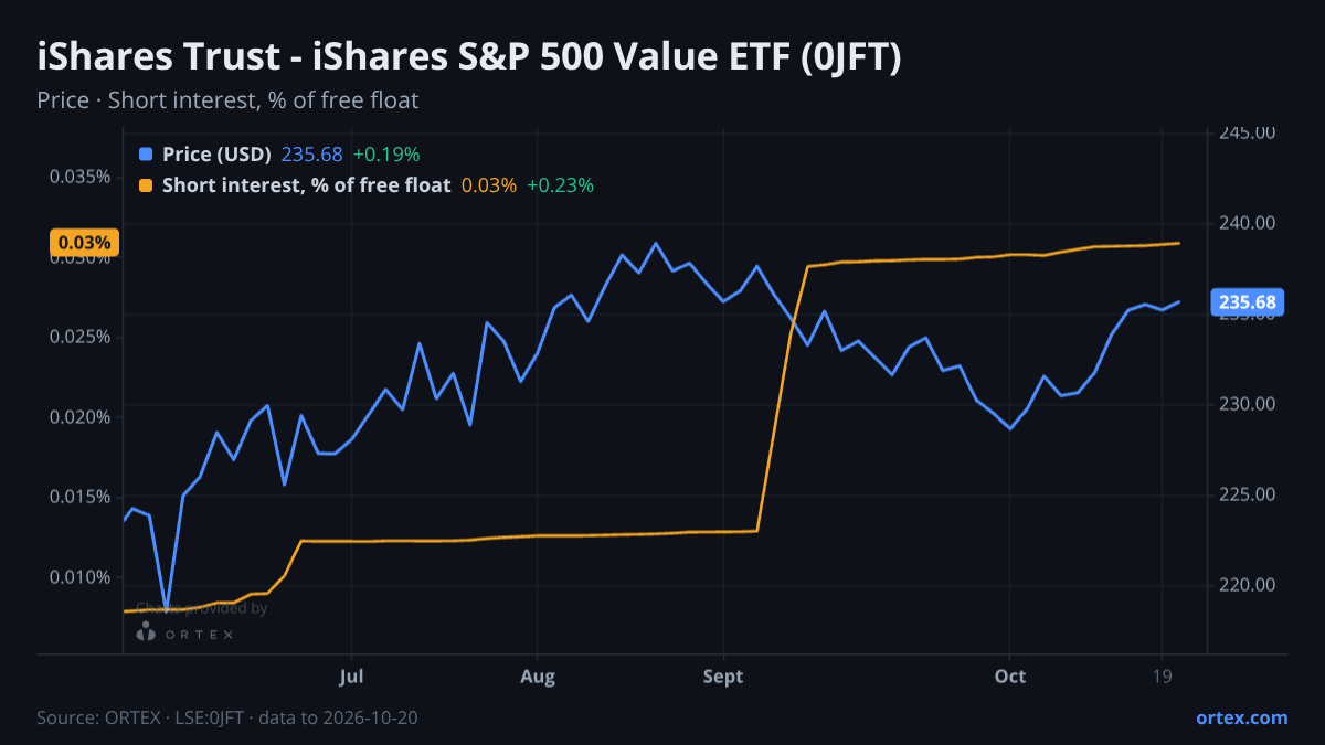ORTEX chart of iShares Trust - iShares S&P 500 Value ETF (0JFT) share price and short interest (% of free float), six months to October 20, 2026