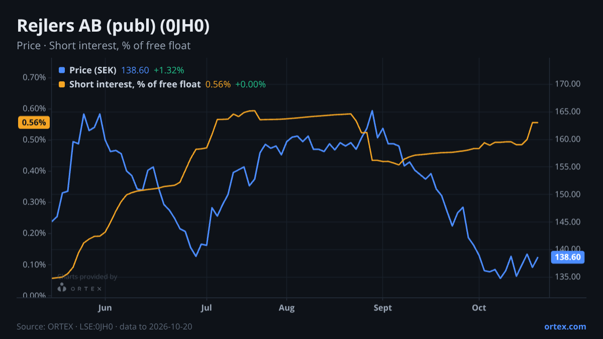ORTEX chart of Rejlers AB (publ) (0JH0) share price and short interest (% of free float), six months to October 20, 2026