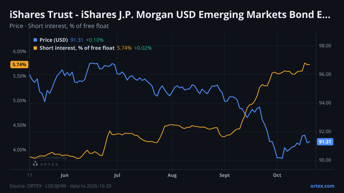 ORTEX chart of iShares Trust - iShares J.P. Morgan USD Emerging Markets Bond ETF (0JHW) share price and short interest (% of free float), six months to October 20, 2026