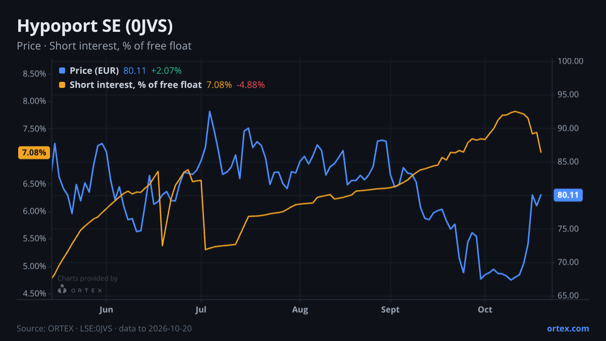 ORTEX chart of Hypoport SE (0JVS) share price and short interest (% of free float), six months to October 20, 2026