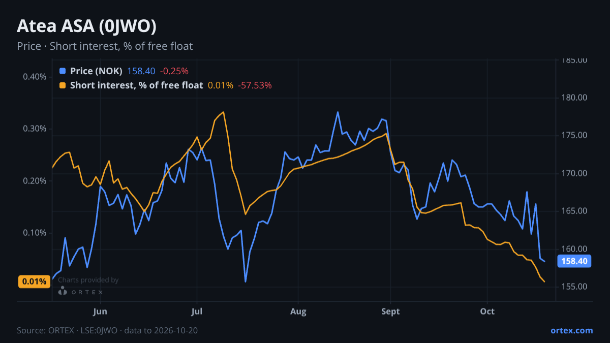 ORTEX chart of Atea ASA (0JWO) share price and short interest (% of free float), six months to October 20, 2026