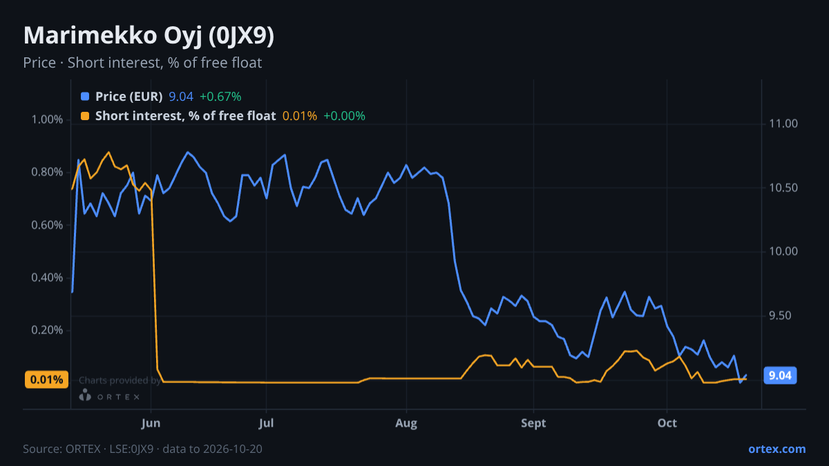 ORTEX chart of Marimekko Oyj (0JX9) share price and short interest (% of free float), six months to October 20, 2026