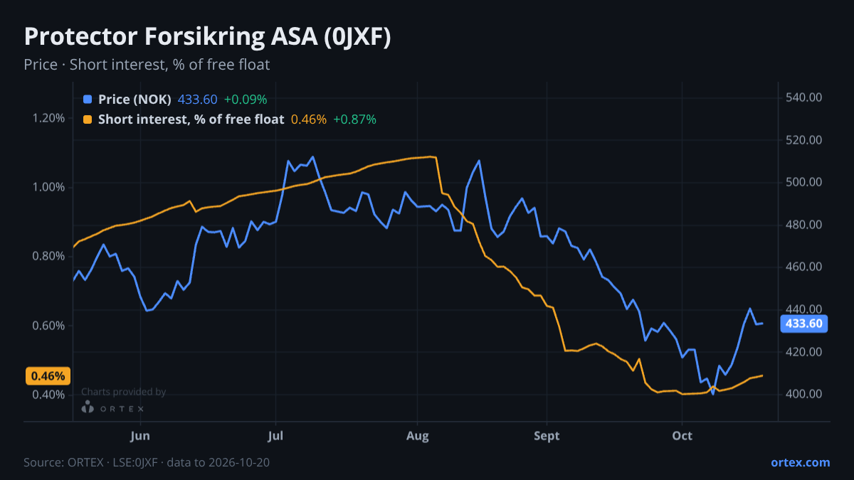 ORTEX chart of Protector Forsikring ASA (0JXF) share price and short interest (% of free float), six months to October 20, 2026