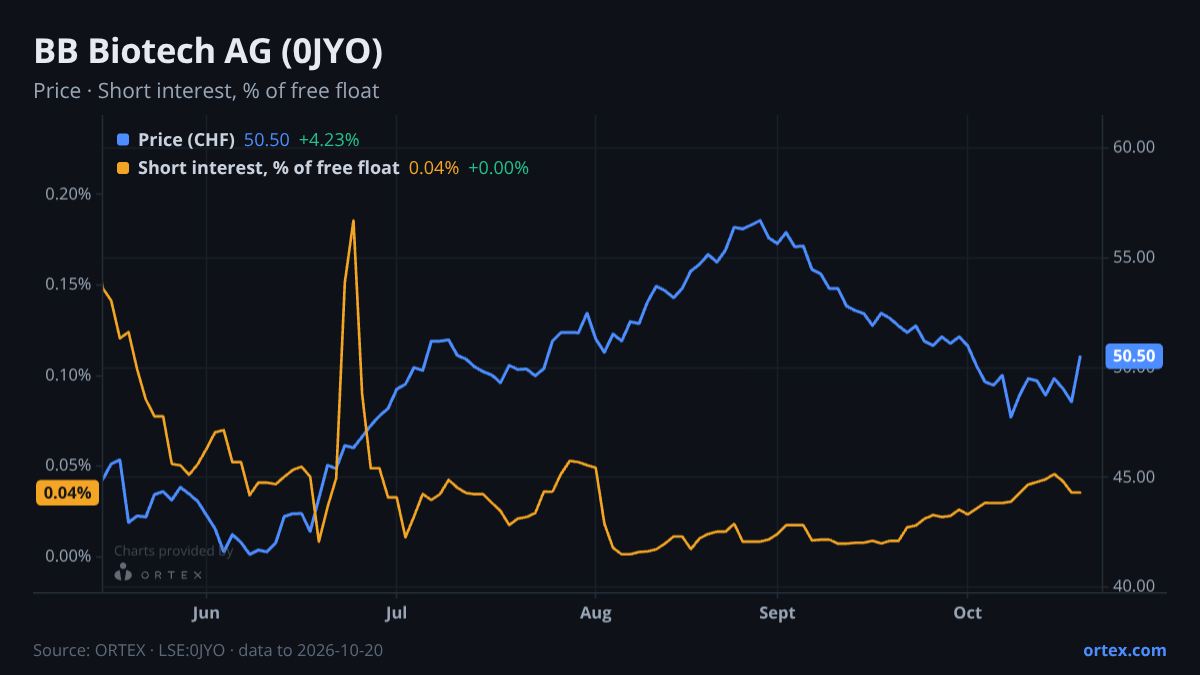ORTEX chart of BB Biotech AG (0JYO) share price and short interest (% of free float), six months to October 20, 2026