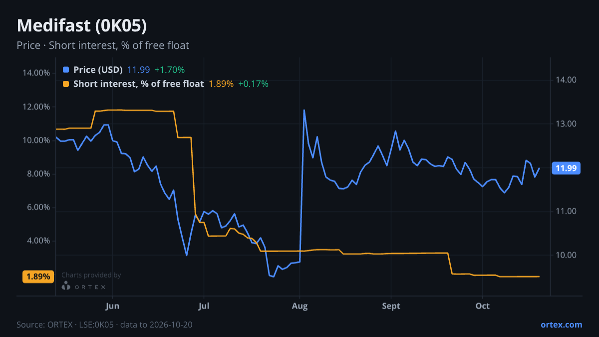 ORTEX chart of Medifast, Inc. (0K05) share price and short interest (% of free float), six months to October 20, 2026