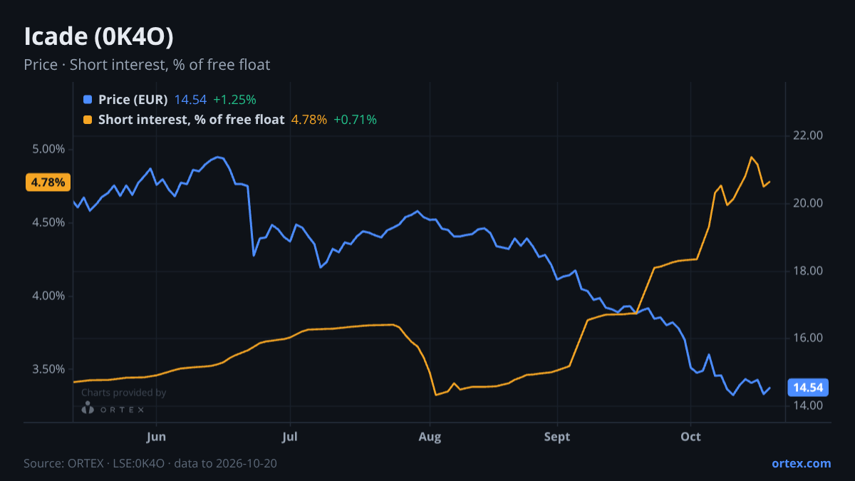 ORTEX chart of Icade (0K4O) share price and short interest (% of free float), six months to October 20, 2026