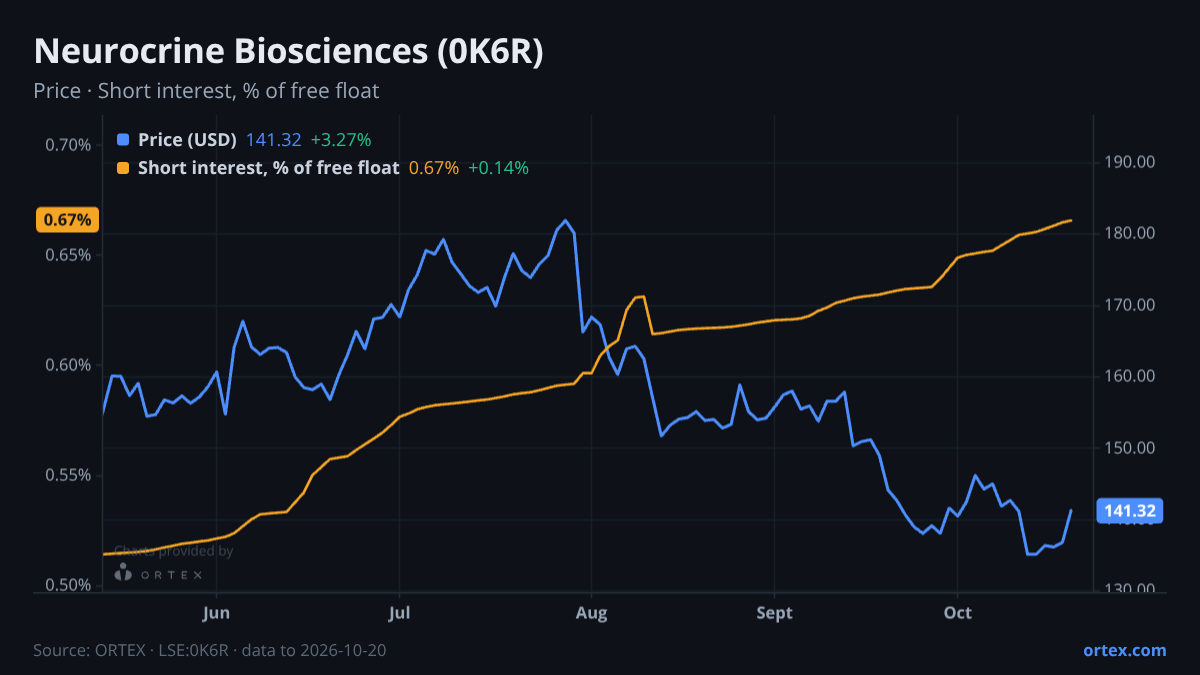 ORTEX chart of Neurocrine Biosciences, Inc. (0K6R) share price and short interest (% of free float), six months to October 20, 2026