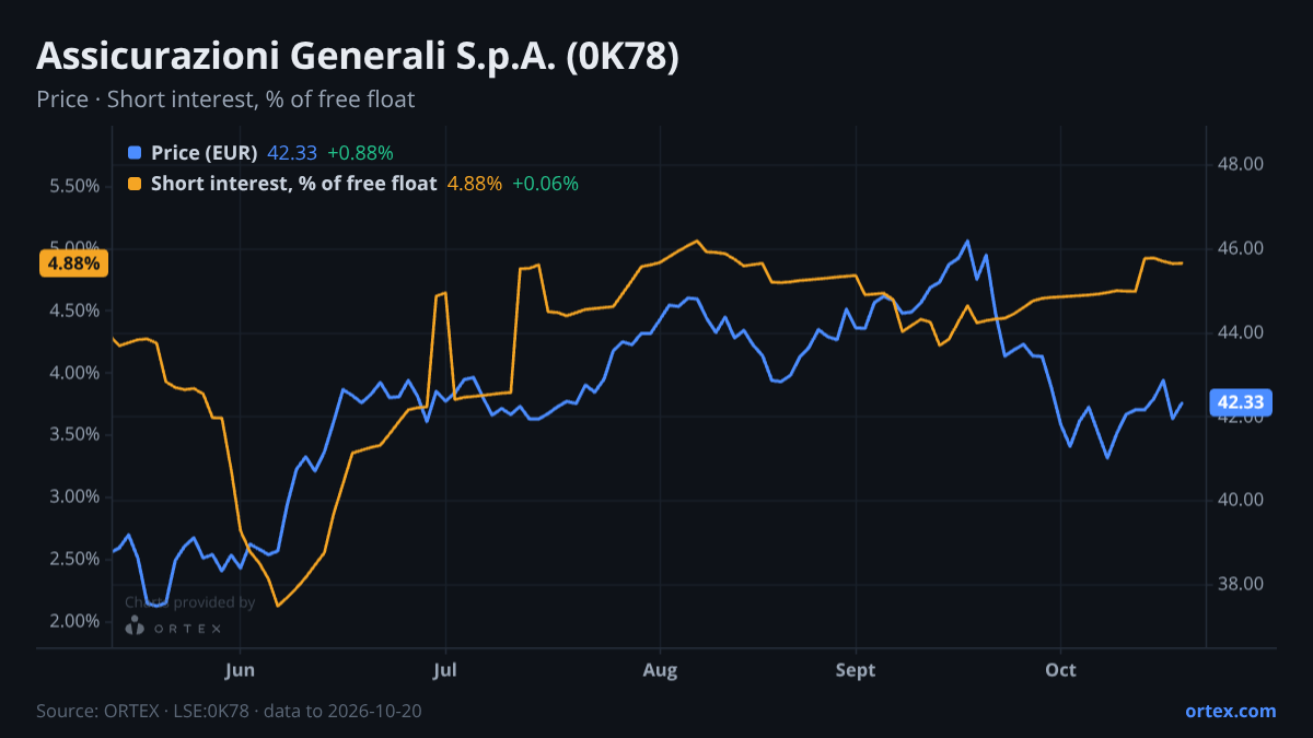 ORTEX chart of Assicurazioni Generali S.p.A. (0K78) share price and short interest (% of free float), six months to October 20, 2026