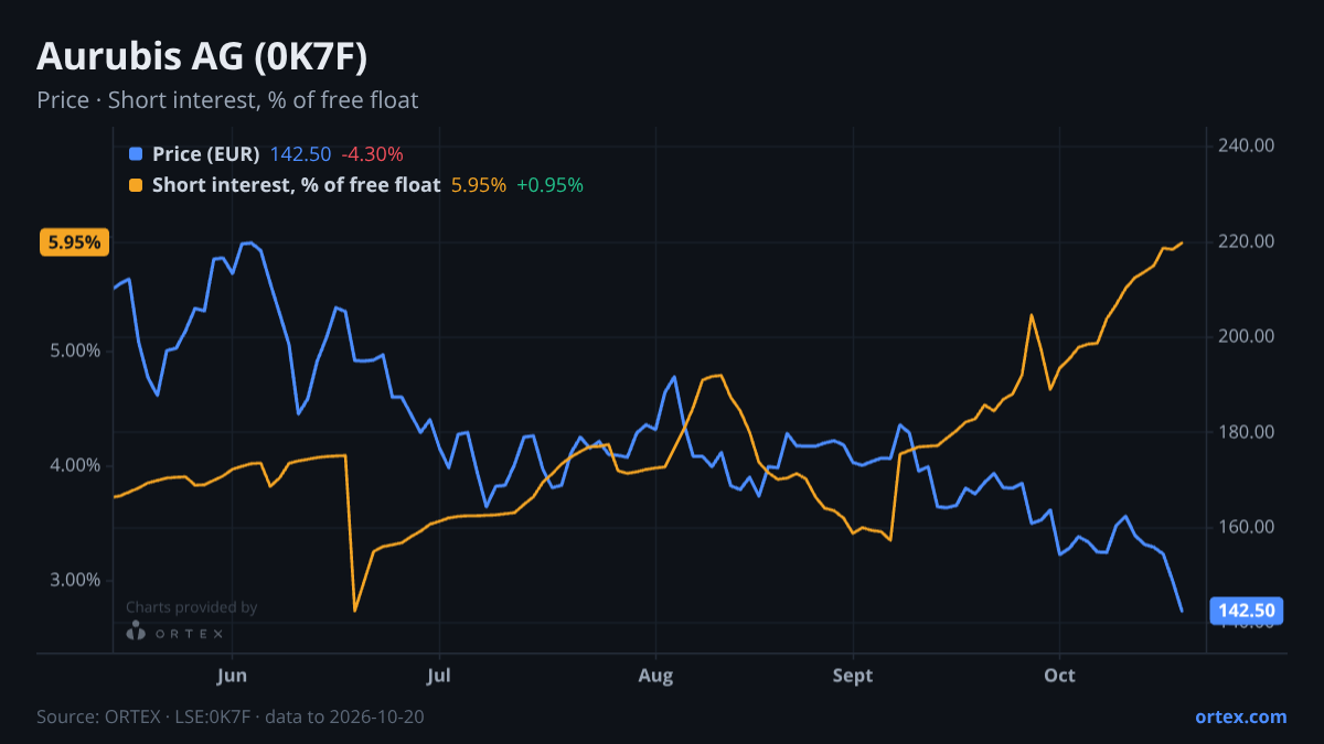 ORTEX chart of Aurubis AG (0K7F) share price and short interest (% of free float), six months to October 20, 2026