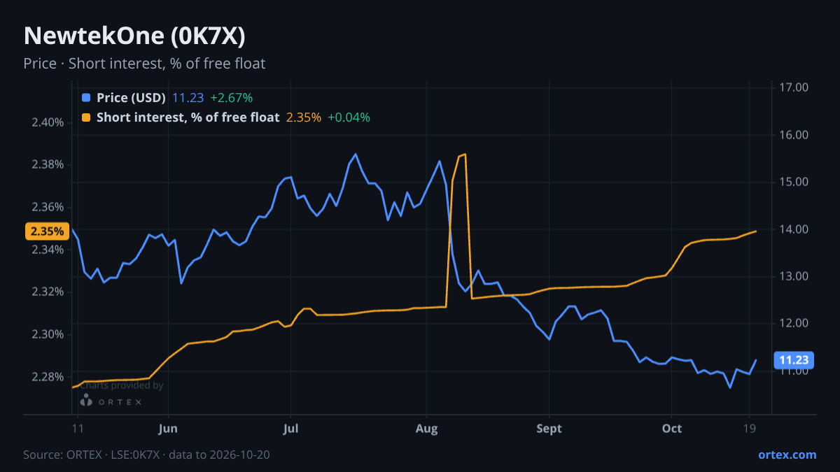 ORTEX chart of NewtekOne, Inc. (0K7X) share price and short interest (% of free float), six months to October 20, 2026