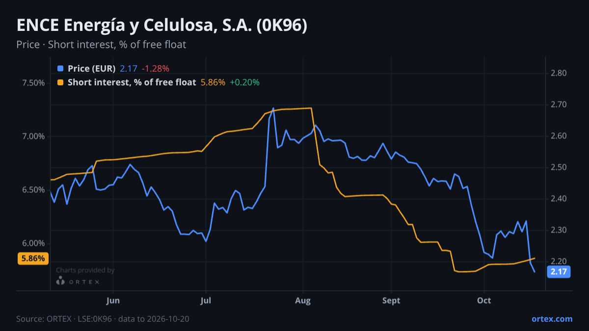 ORTEX chart of ENCE Energía y Celulosa, S.A. (0K96) share price and short interest (% of free float), six months to October 20, 2026