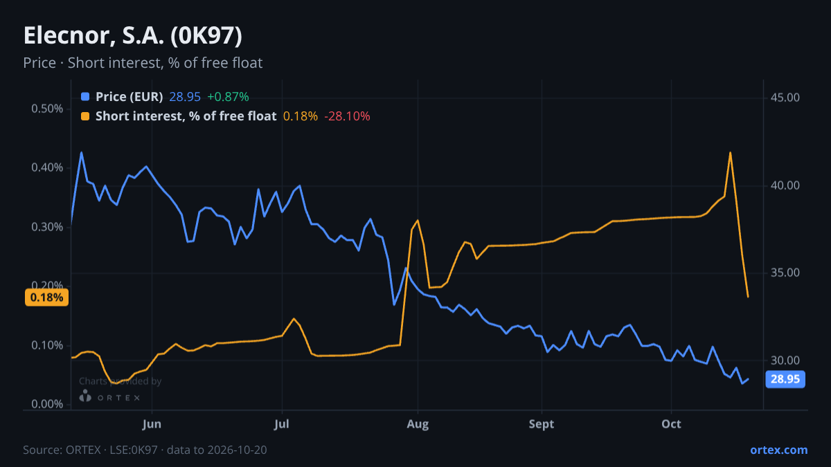 ORTEX chart of Elecnor, S.A. (0K97) share price and short interest (% of free float), six months to October 20, 2026