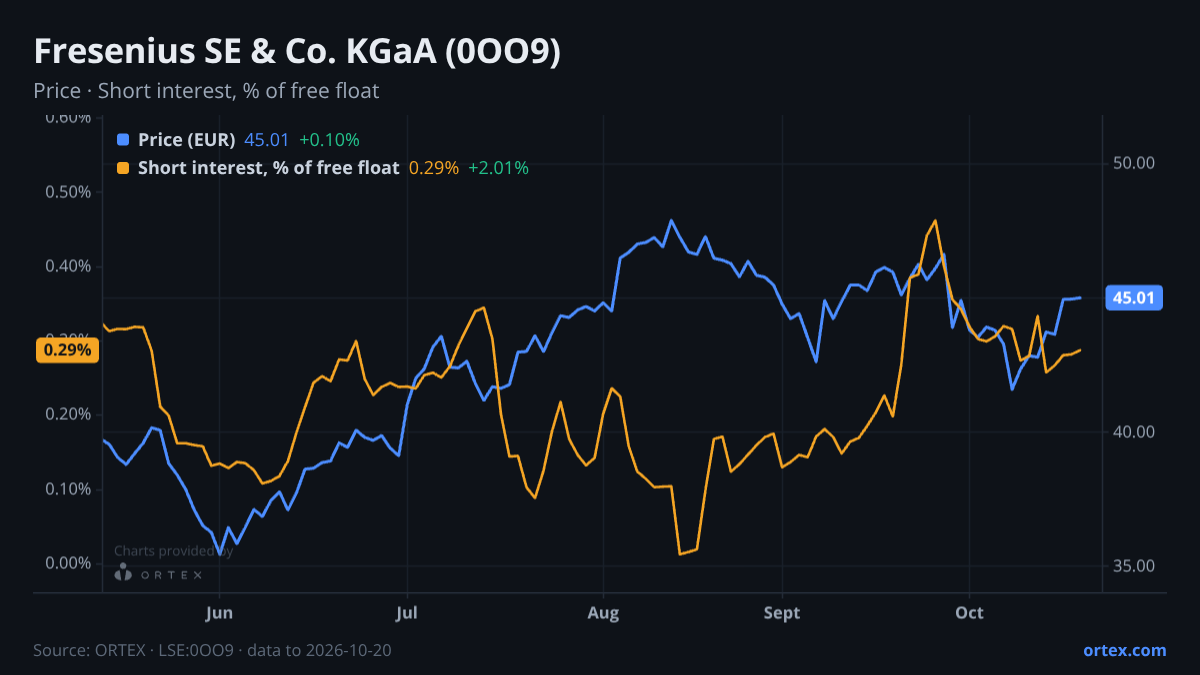 ORTEX chart of Fresenius SE & Co. KGaA (0OO9) share price and short interest (% of free float), six months to October 20, 2026