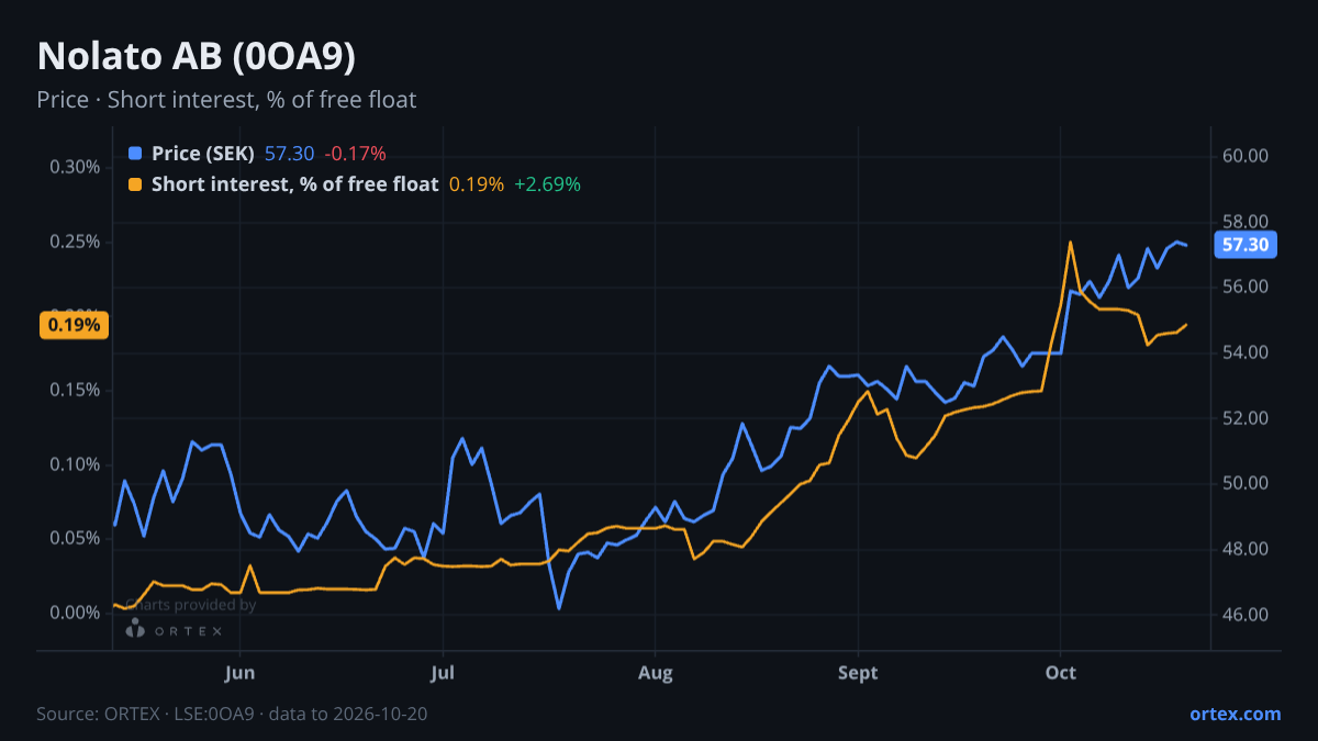 ORTEX chart of Nolato AB (publ) (0OA9) share price and short interest (% of free float), six months to October 20, 2026