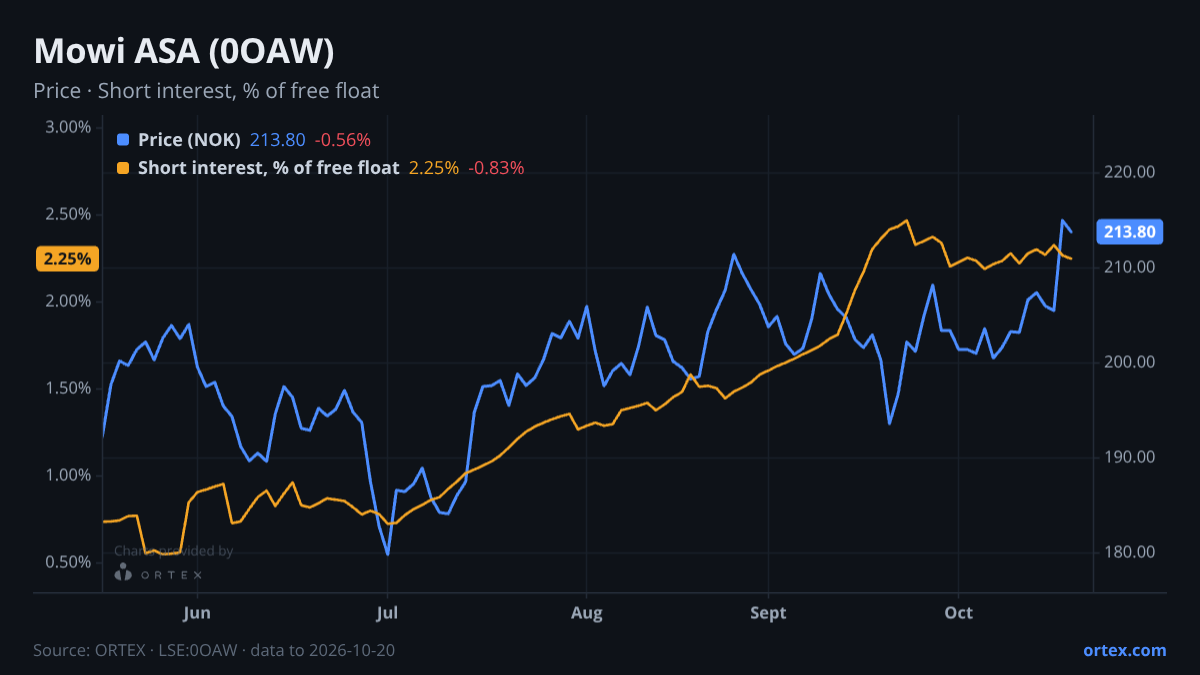 ORTEX chart of Mowi ASA (0OAW) share price and short interest (% of free float), six months to October 20, 2026